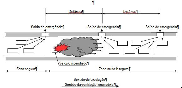 Fig. 7.1-1 : Padrão de evacuação típico num túnel unidirecional com ventilação longitudinal